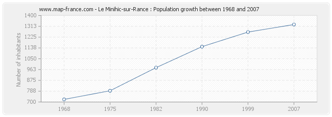 Population Le Minihic-sur-Rance